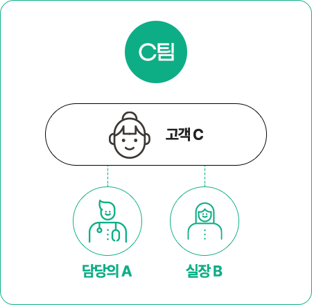 C팀 : 고객C 담당의A 실장B