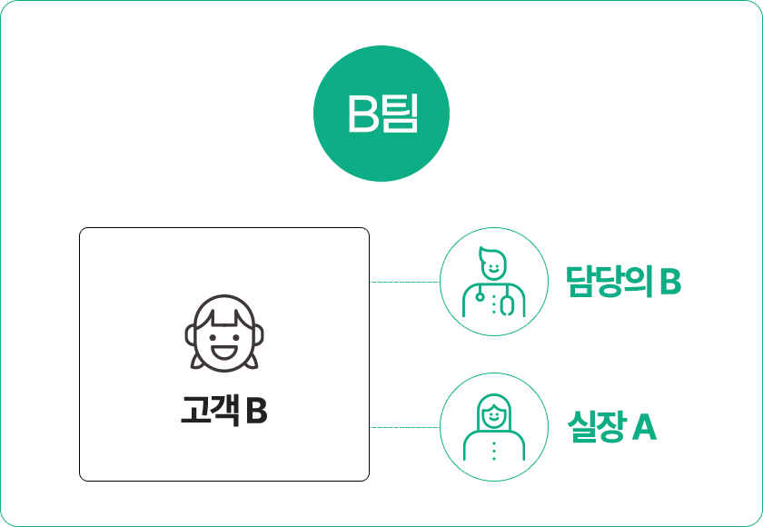 B팀 : 고객B 담당의B 실장A